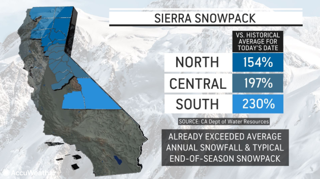 Incoming blizzard will help California's creeping snowpack - Los