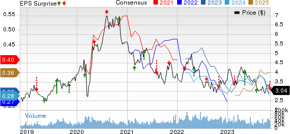 B2Gold Corp Price, Consensus and EPS Surprise