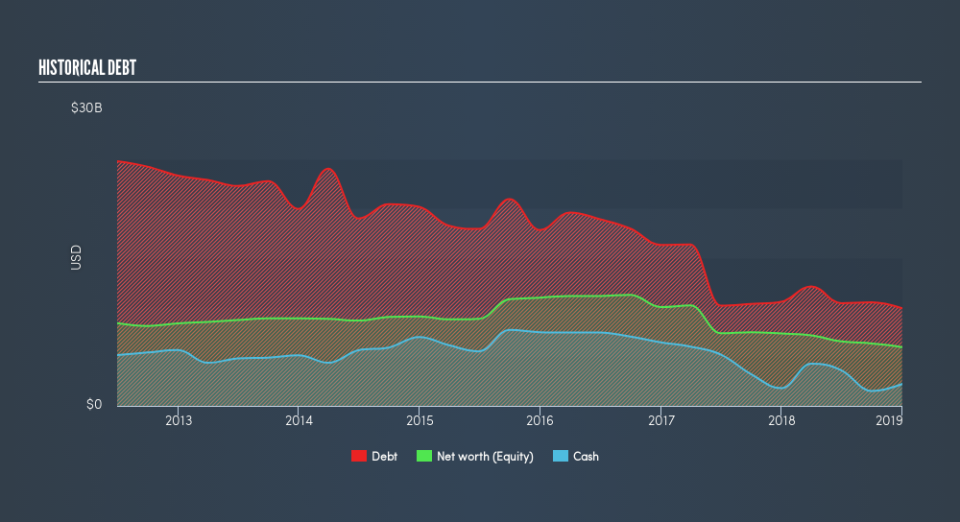 NYSE:CIT Historical Debt, April 2nd 2019