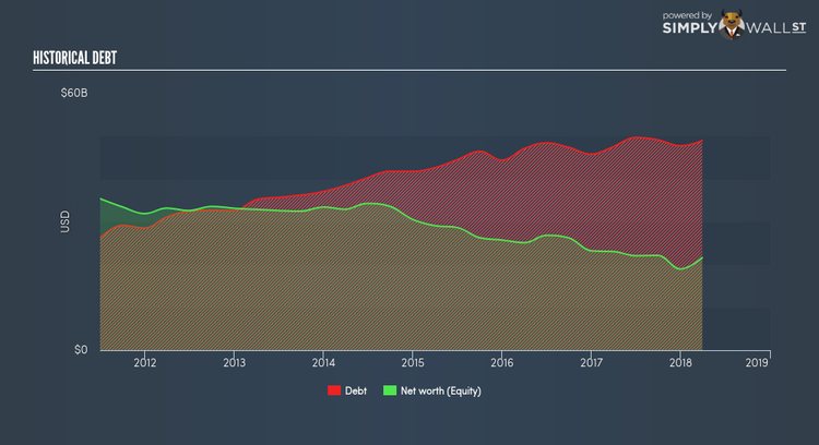 NYSE:KO Historical Debt Jun 15th 18