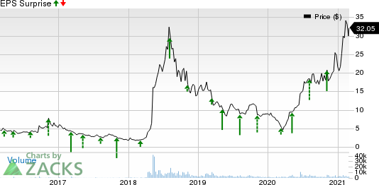 Turtle Beach Corporation Price and EPS Surprise