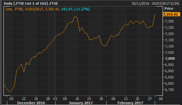 FTSE 100 hits new record high and Dow Jones smashes 21,000 on Trump-trade but pound sinks below $1.23 on weak data