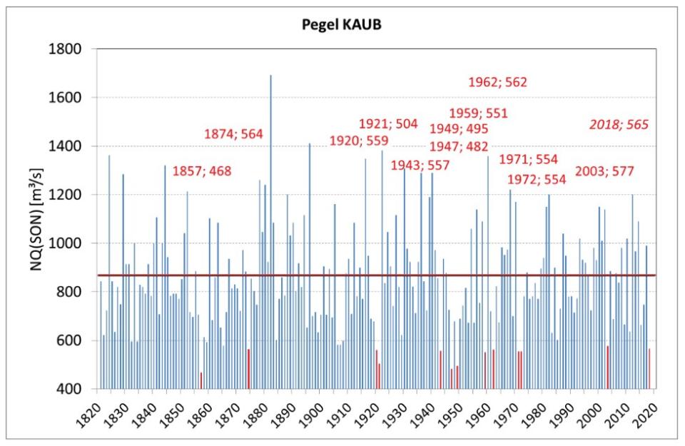 <span>Niedrigste Tagesmittelwerte des Abflusses (NQ) in den Herbstmonaten September, Oktober und November (SON) am Mittelrheinpegel Kaub, zur Verfügung gestellt von der Bundesanstalt für Gewässerkunde (BfG)</span>