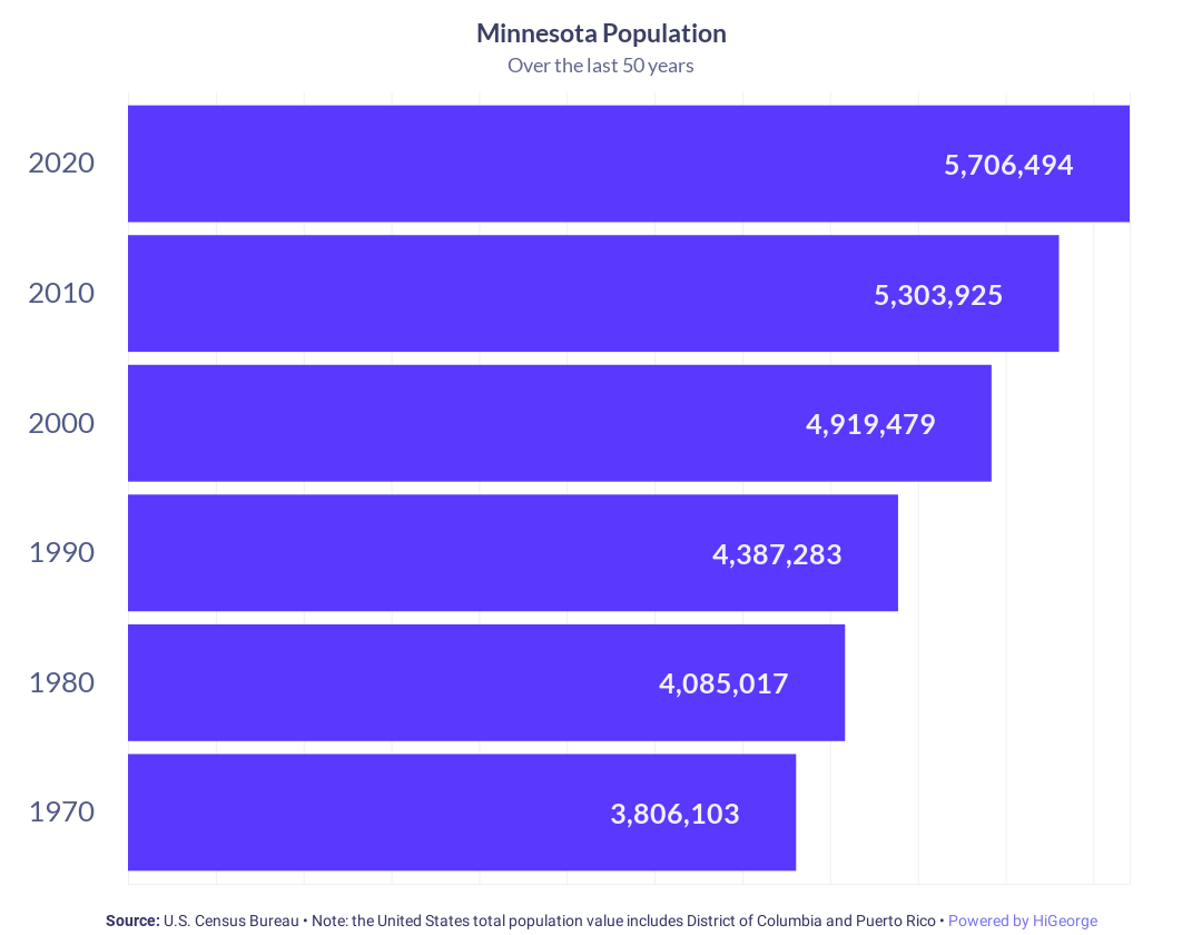 Minnesota Population Growth