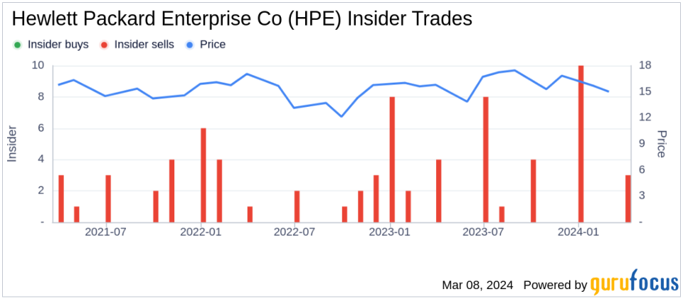 EVP, Pres & CEO Financial Serv Gerri Gold Sells Shares of Hewlett Packard Enterprise Co (HPE)