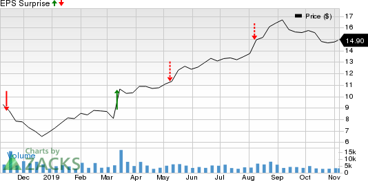 Switch, Inc. Price and EPS Surprise