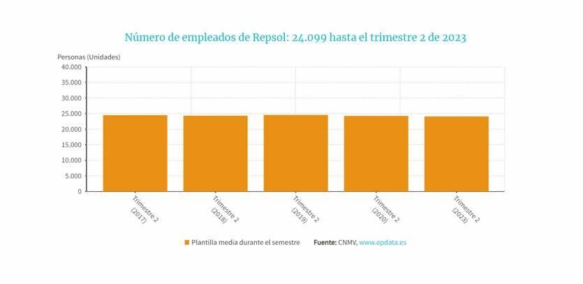 Repsol vuelve a estar en el ojo del huracán de los inversores