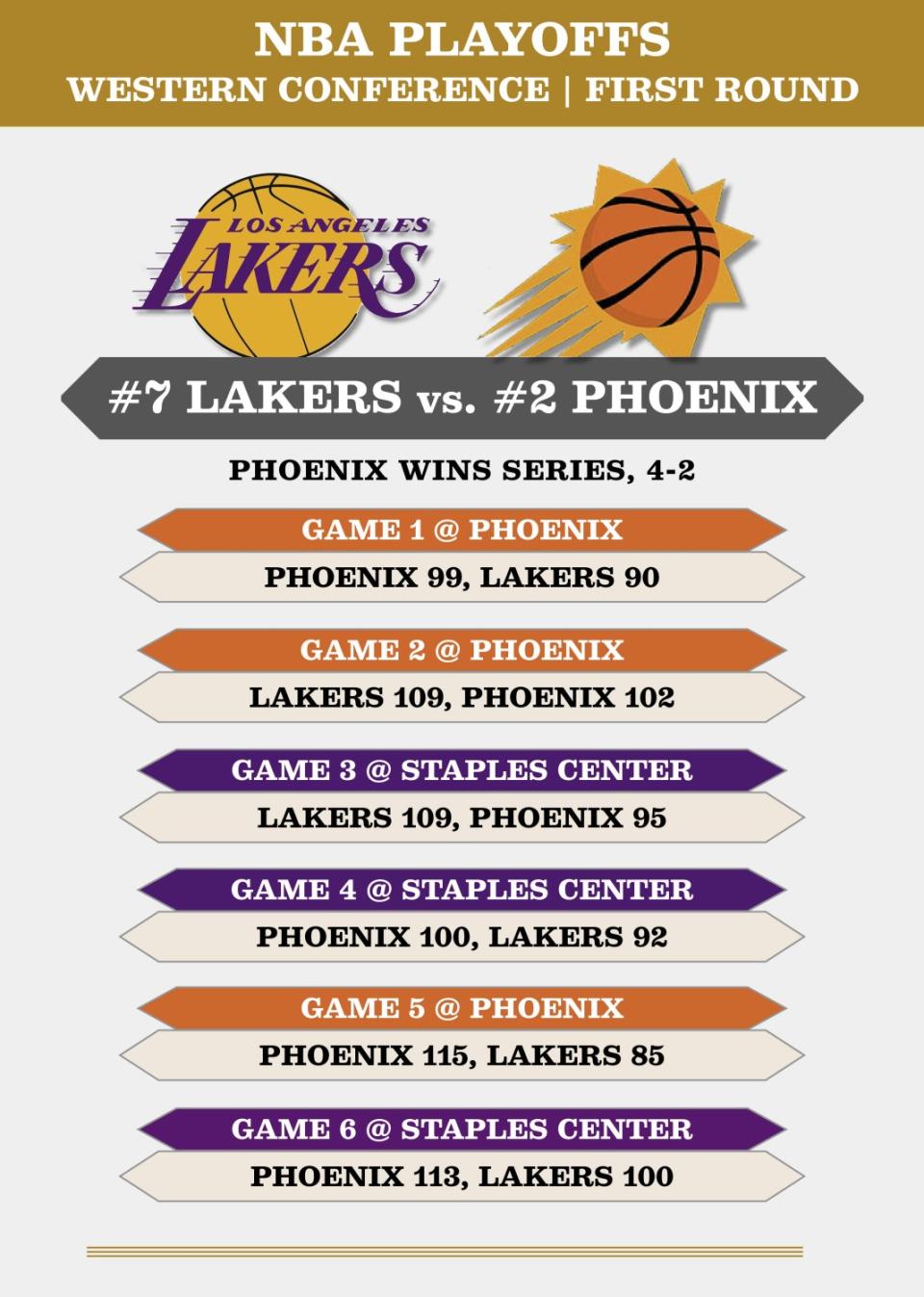 Lakers-Suns schedule for first-round playoff series.