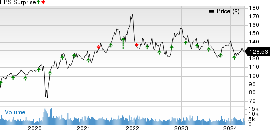 Quest Diagnostics Incorporated Price and EPS Surprise