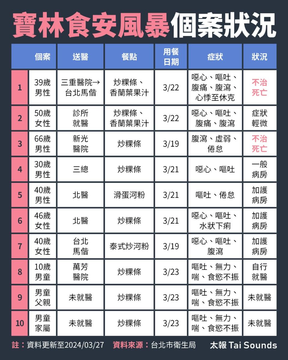 寶林茶室爆發食物中毒，圖為目前各案例情況。太報整理