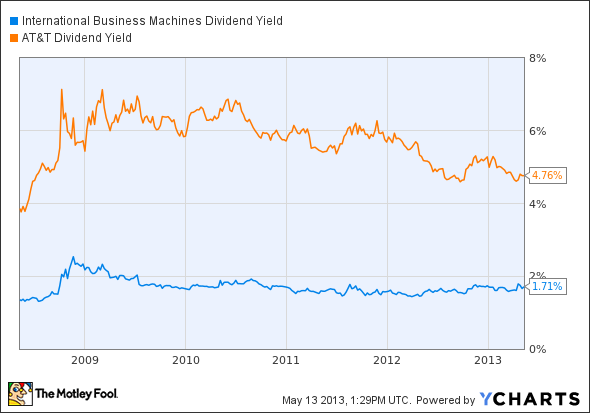 IBM Dividend Yield Chart