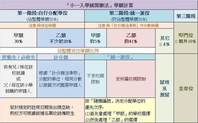 小一自行分配學位-2024-自行分配學位-2023-小學自行分配學位-2024-自行分配學位計分-自行分配學位小學-自行分配學位策略-小一入學統籌辦法