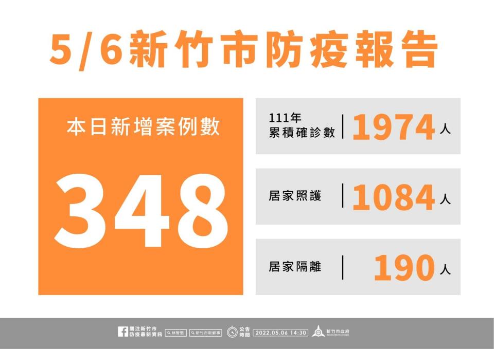 竹市今日新增348名確診案例。   圖：新竹市政府提供