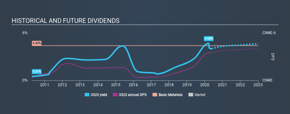 SEHK:3323 Historical Dividend Yield May 21st 2020