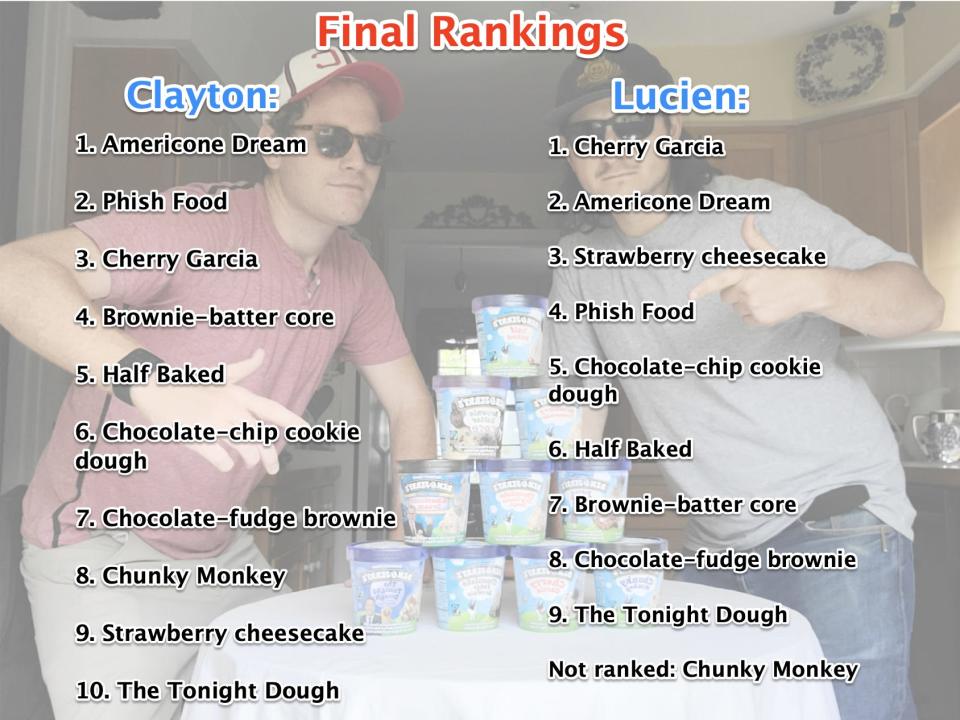 A photo of the rankings, from best to worst. Clayton's ranking: Americone Dream, Phish Food, Cherry Garcia, Brownie-batter core, Half Baked, Chocolate-chip cookie dough, Chocolate-fudge brownie, Chunky Monkey, Strawberry cheesecake, The Tonight Dough. Lucien's ranking: Cherry Garcia, Americone Dream, Strawberry cheesecake, Phish Food, Chocolate-chip cookie dough, Half Baked, Brownie-batter core, Chocolate-fudge brownie, The Tonight Dough (Not ranked: Chunky Monkey)