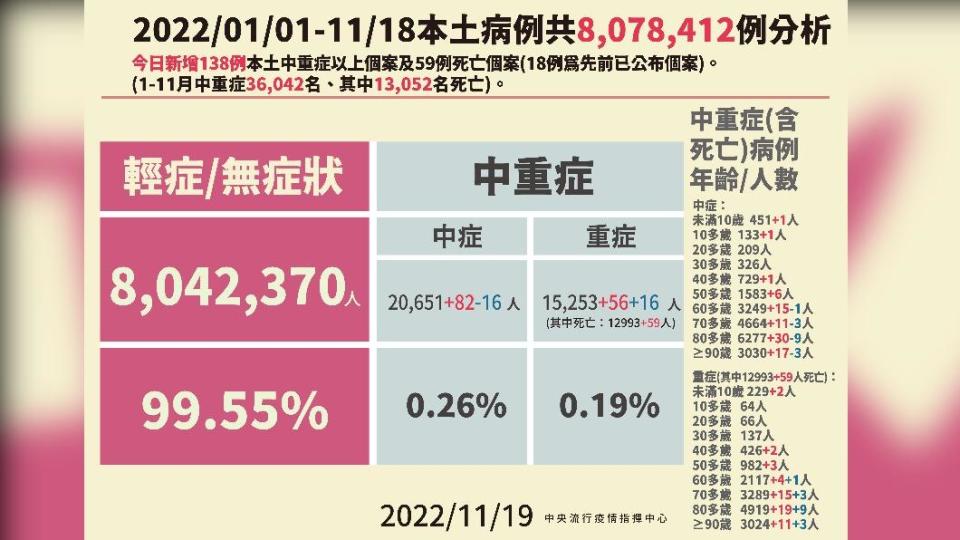 今年開始至11月18日本土病例分析。（圖／中央流行疫情指揮中心）