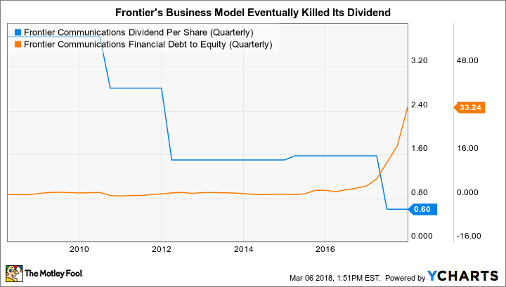 FTR Dividend Per Share (Quarterly) Chart