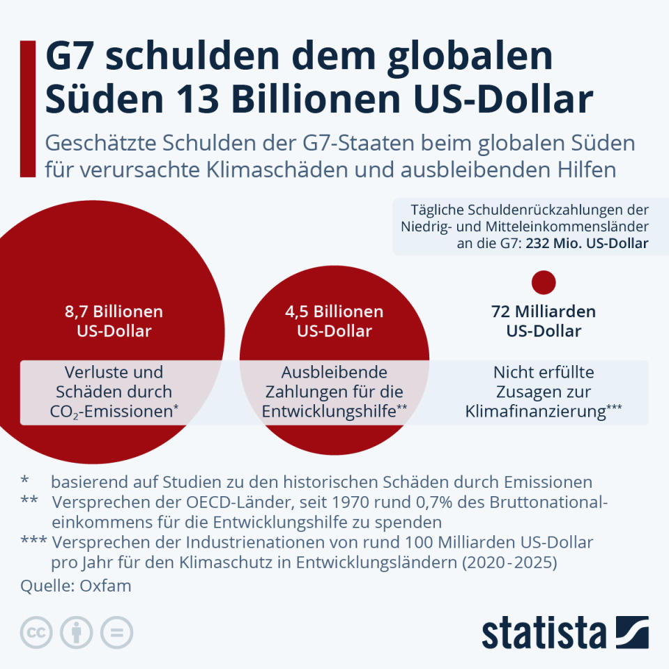 Infografik: G7 schulden dem globalen Süden 13 Billionen US-Dollar | Statista