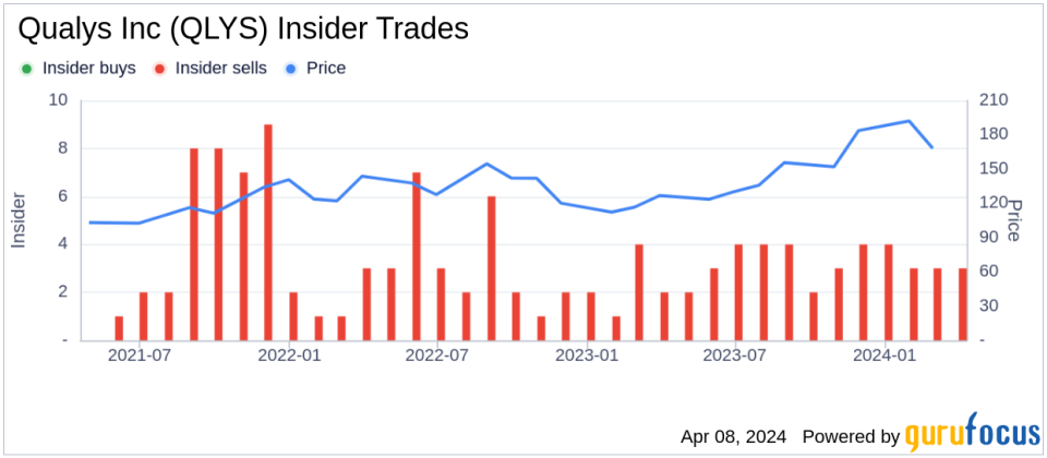 Qualys Inc CFO Joo Kim Sells Company Shares