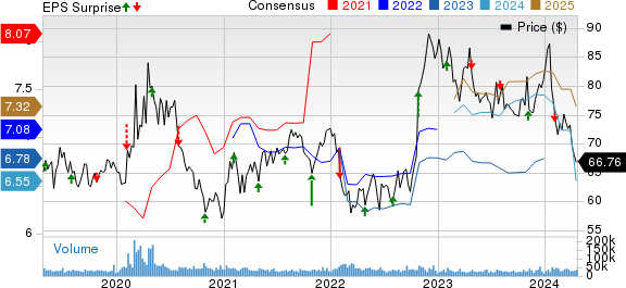 Gilead Sciences, Inc. Price, Consensus and EPS Surprise