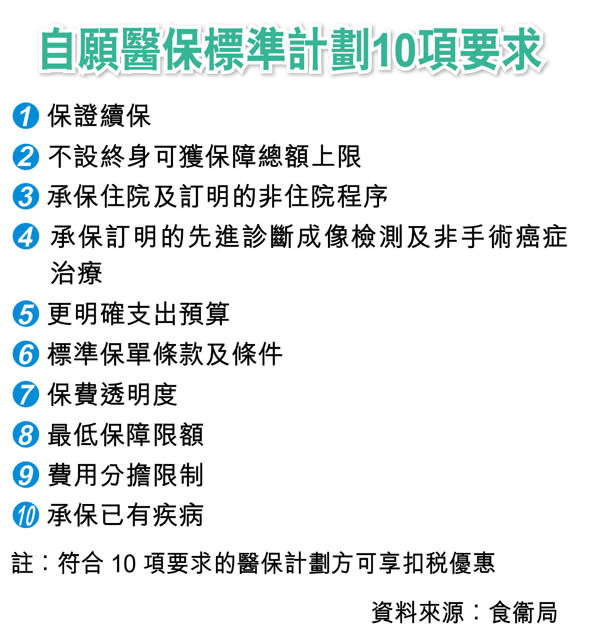 自願醫保3讓步 扣稅明年敲定