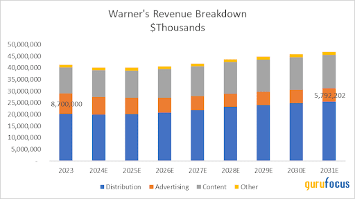 A Warner Bros. Discovery DCF Analysis Ahead of 1st-Quarter Earnings