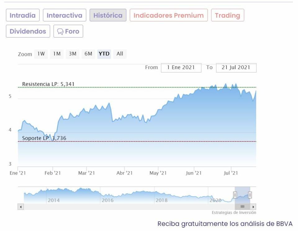 BBVA cotización anual del valor 