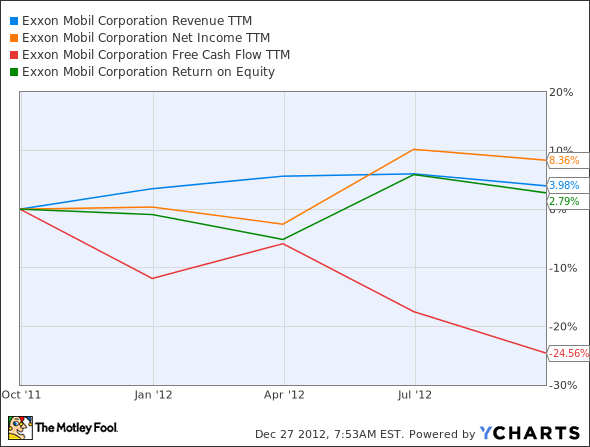 XOM Revenue TTM Chart