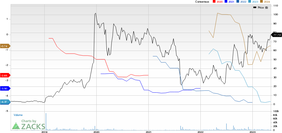 Axsome Therapeutics, Inc. Price and Consensus