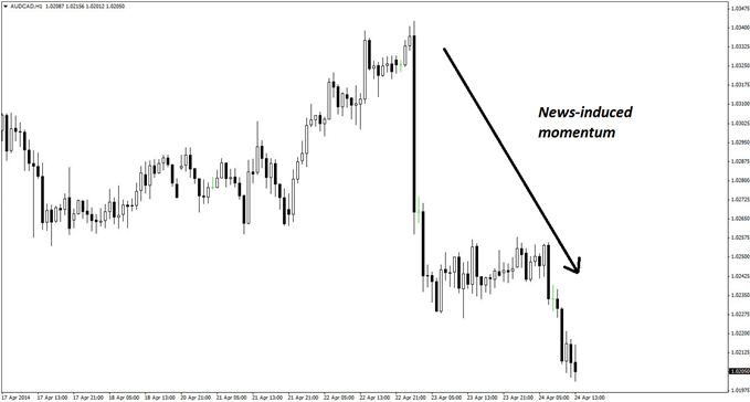 The hourly chart of AUD/CAD shows two swift, sharp, and news-induced bearish momentum moves in recent days. 