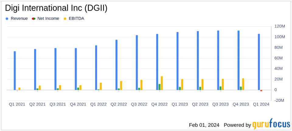 Digi International Inc (DGII) Reports Mixed Fiscal Q1 2024 Results Amidst Strategic Growth Efforts