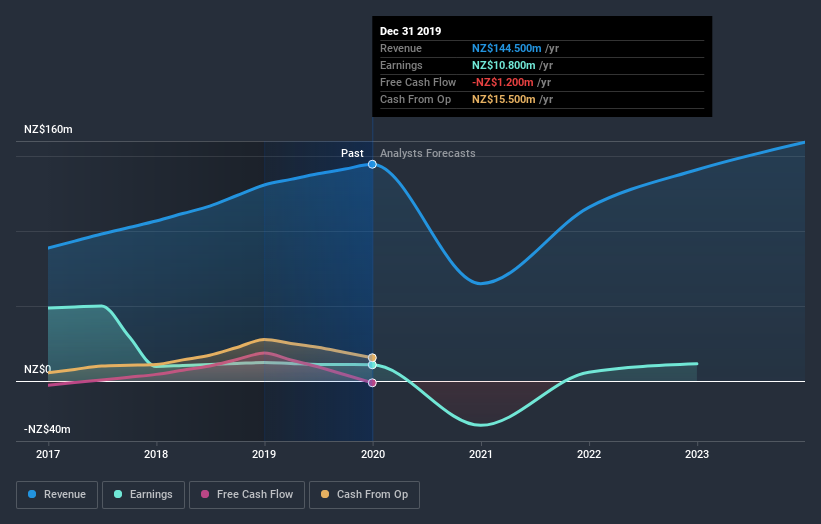 earnings-and-revenue-growth