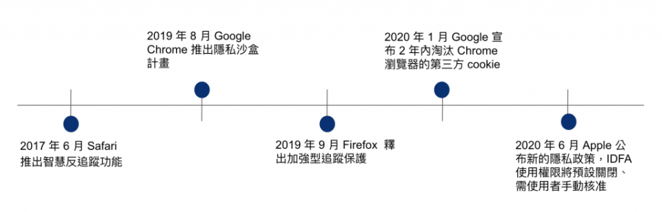 網路隱私權政策時間軸線