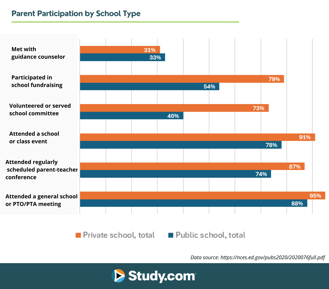 A graph showing results to "Parent Participation by School Type".
