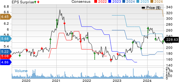 WD-40 Company Price, Consensus and EPS Surprise