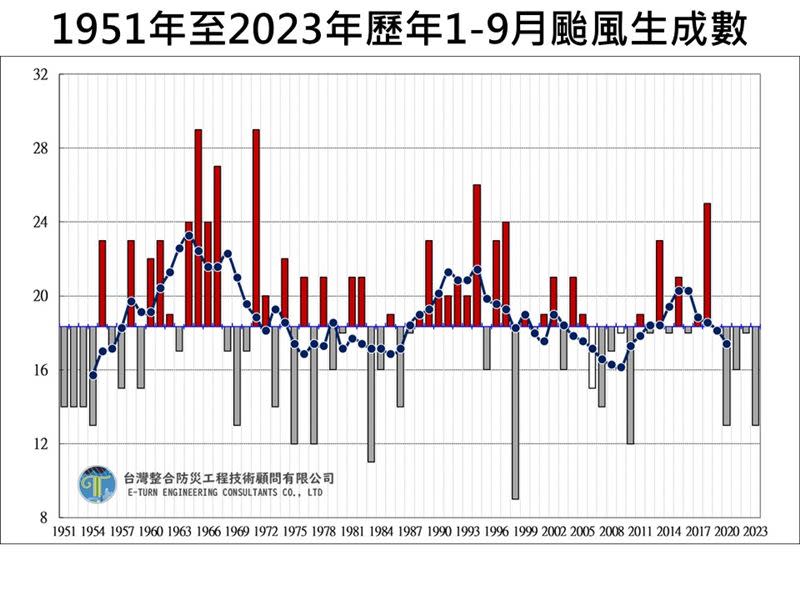 1951年至2023年歷年1至9月颱風生成數。（圖／翻攝自賈新興Facebook）