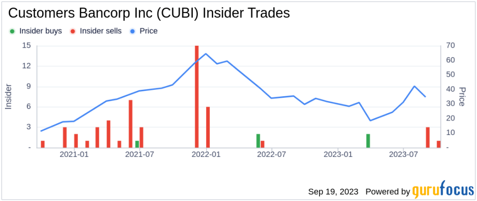 Insider Sell: CFO Carla Leibold Sells 16,619 Shares of Customers Bancorp Inc