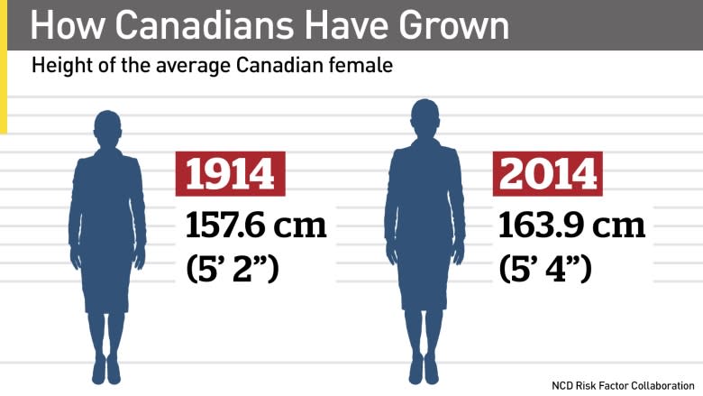 Canadians still getting taller, but not as fast as others