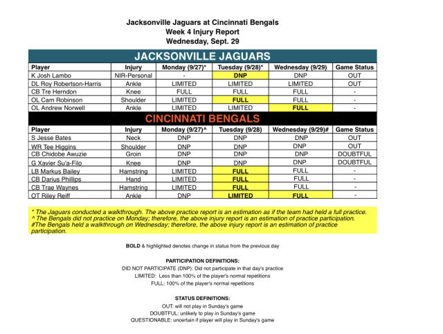 Bengals Game Tonight: Bengals vs. Jaguars injury report, schedule