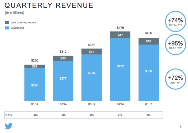 Twitter campaigns graph showing quarterly revenue trends