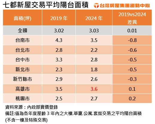 小宅化衝擊「陽台面積縮水」！台南減最多「這都」最迷你不到2坪