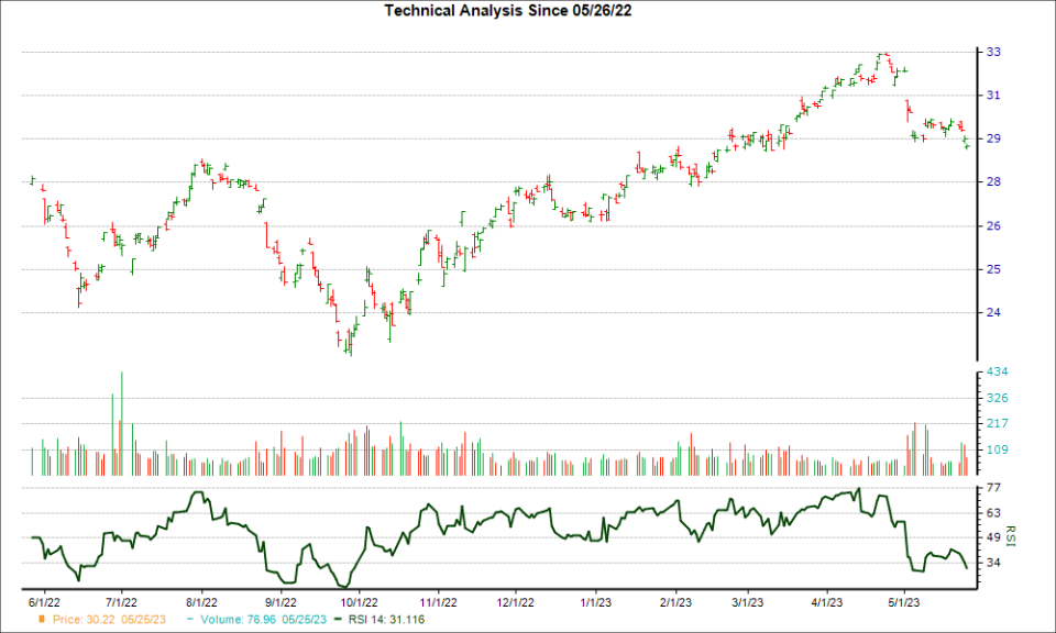 3-month RSI Chart for RELX