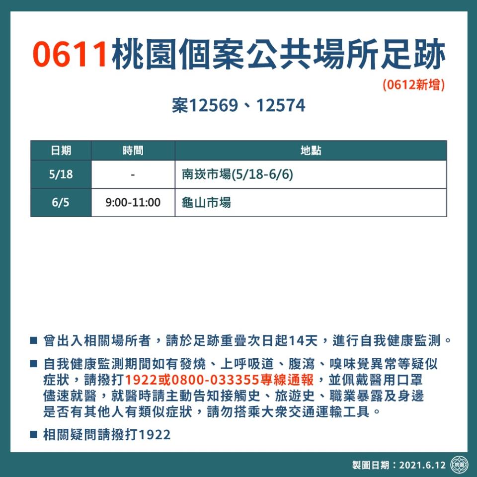 桃園市最新確診者足跡，包括美廉社、水果行量販廣場、南崁市場及龜山市場。   圖：桃園市政府／提供