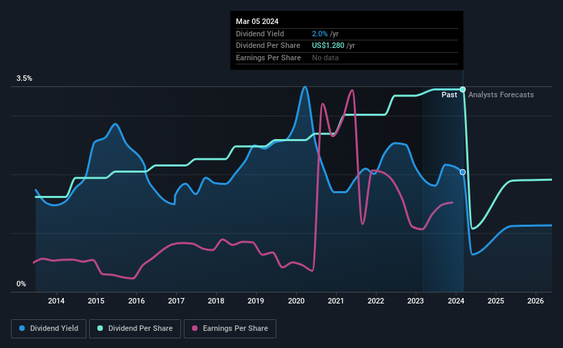 historic-dividend