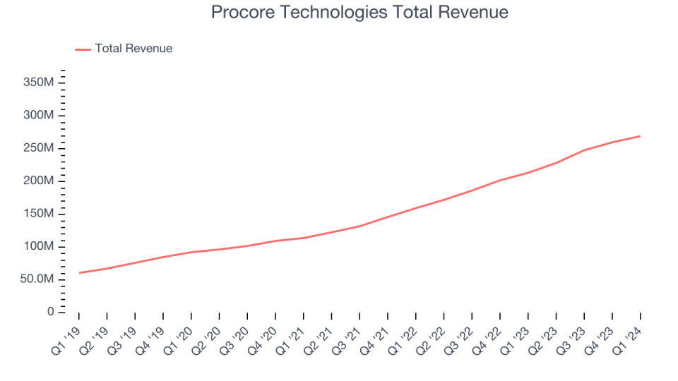 Procore Technologies Total Revenue