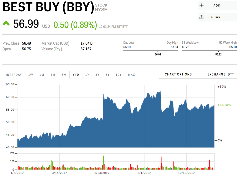 Best Buy stock price