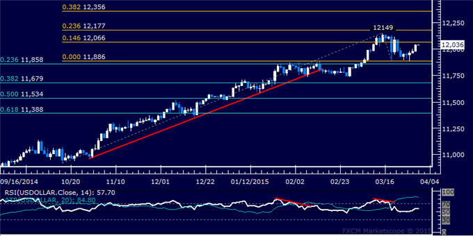 Crude Oil Digesting Losses, SPX 500 Tries to Resume Upward Trend