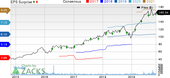 Global Payments Inc. Price, Consensus and EPS Surprise