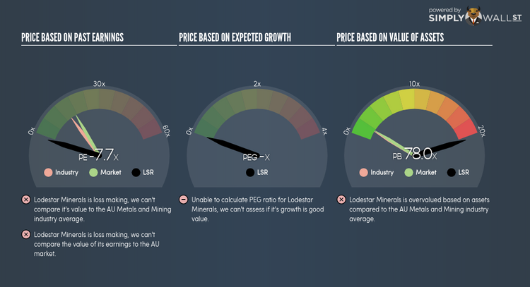 ASX:LSR PE PEG Gauge Feb 7th 18