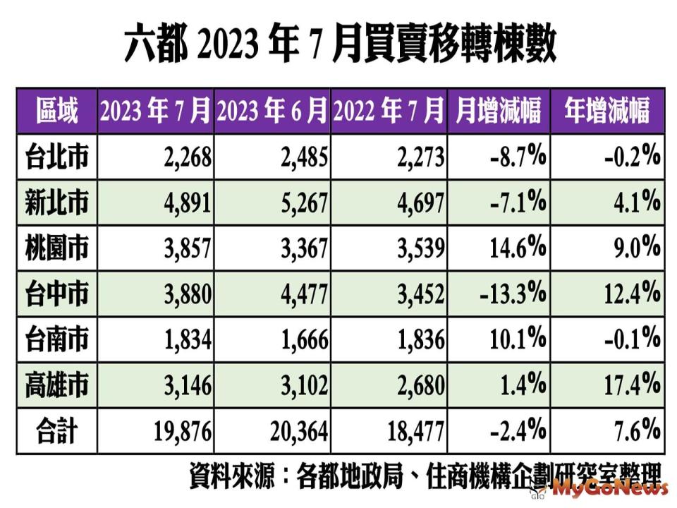 ▲六都2023年7月買賣移轉棟數